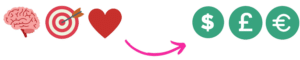 A sequence of four icons: a brain, a bullseye with an arrow, a heart, and an arrow pointing to three currency symbols ($, £, €) in green circles. The image suggests a process or transformation involving intellect, targeting, emotion, and monetary gain.