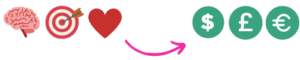 An image with icons of a brain, a target with arrows, a heart, followed by a pink arrow pointing to icons of dollar ($), pound (£), and euro (€) symbols.