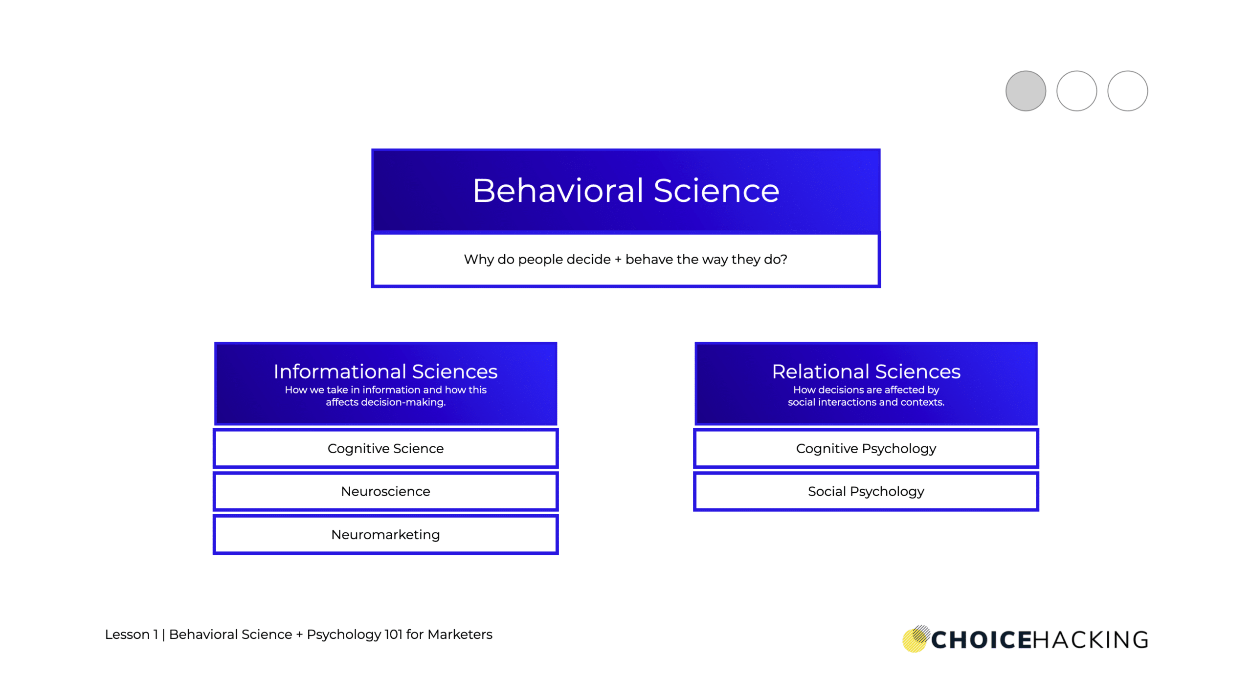 A slide titled "Behavioral Science" with a question "Why do people decide & behave the way they do?" It is divided into "Informational Sciences" (Cognitive Science, Neuroscience, Neuromarketing) and "Relational Sciences" (Cognitive Psychology, Social Psychology). - Choice Hacking Academy A slide titled "Behavioral Science" with a question "Why do people decide & behave the way they do?" It is divided into "Informational Sciences" (Cognitive Science, Neuroscience, Neuromarketing) and "Relational Sciences" (Cognitive Psychology, Social Psychology).