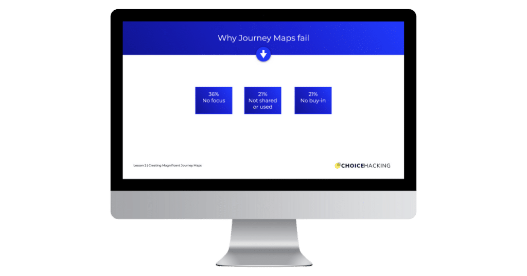 A computer screen displays a presentation slide titled "Why Journey Maps fail." Below the title, three statistics are shown: 36% due to "No Focus," 21% because they are "Not shared or used," and 21% from "No buy-in." The slide includes the logo "CHOICE HACKING. - Choice Hacking Academy A computer screen displays a presentation slide titled "Why Journey Maps fail." Below the title, three statistics are shown: 36% due to "No Focus," 21% because they are "Not shared or used," and 21% from "No buy-in." The slide includes the logo "CHOICE HACKING.