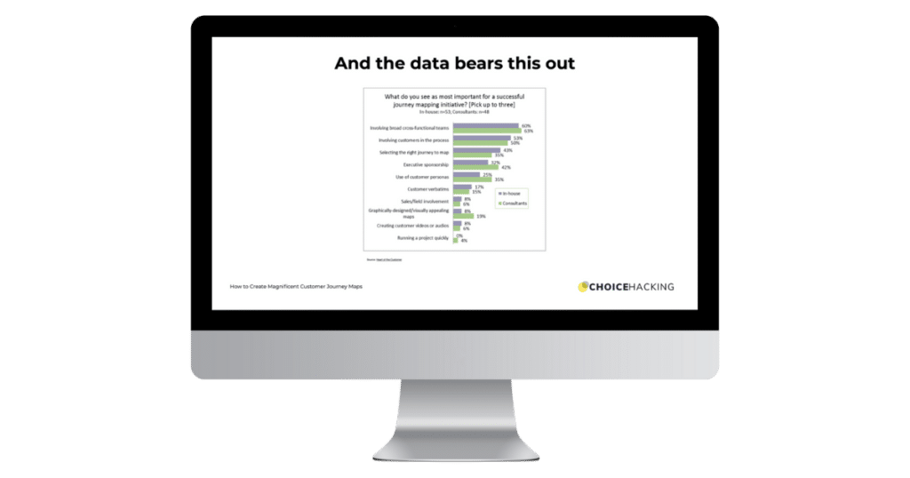 An image of a computer monitor displaying a bar chart titled "What do you see as most important for successful journey mapping initiatives?" The longest bar represents "breaking down internal and external silos." The screen includes the Choice Hacking logo. - Choice Hacking Academy An image of a computer monitor displaying a bar chart titled "What do you see as most important for successful journey mapping initiatives?" The longest bar represents "breaking down internal and external silos." The screen includes the Choice Hacking logo.