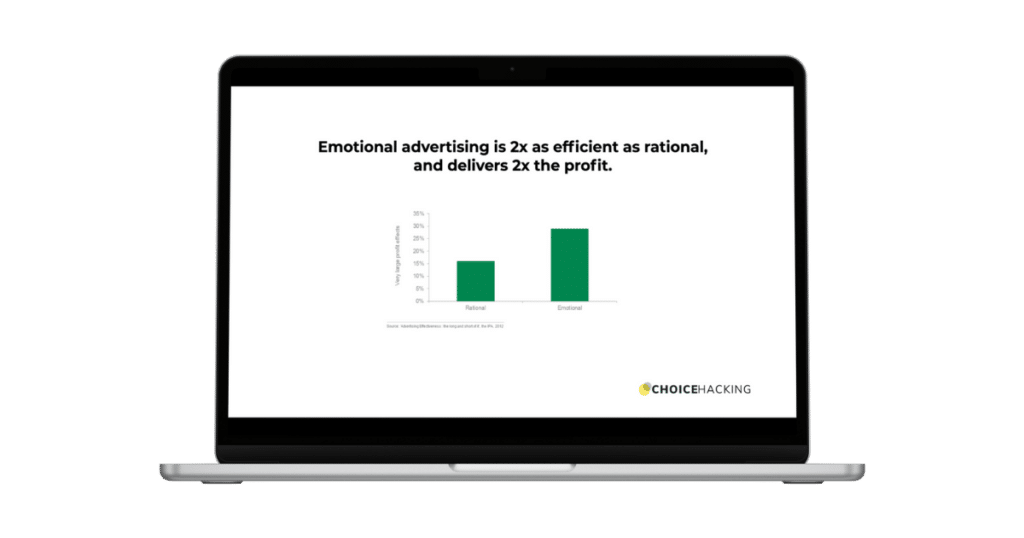 A laptop screen displays a bar graph comparing the efficiency of emotional versus rational advertising. The text reads, "Emotional advertising is 2x as efficient as rational, and delivers 2x the profit." The bars indicate higher performance for emotional advertising.