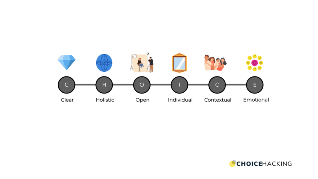 An infographic titled "CHOICE" with each letter representing a principle: Clear (diamond icon), Holistic (globe icon), Open (people talking icon), Individual (mirror icon), Contextual (people in discussion icon), Emotional (smiley faces icon). ChoiceHacking logo at bottom right. - Choice Hacking Academy An infographic titled "CHOICE" with each letter representing a principle: Clear (diamond icon), Holistic (globe icon), Open (people talking icon), Individual (mirror icon), Contextual (people in discussion icon), Emotional (smiley faces icon). ChoiceHacking logo at bottom right.